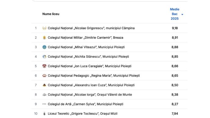 clasament licee, licee de top, top licee Prahova, medie licee Prahova, media bacalaureat Prahova, Nicolae Grigorescu Câmpina, Colegiul Național Militar Breaza, Cuza Ploiești