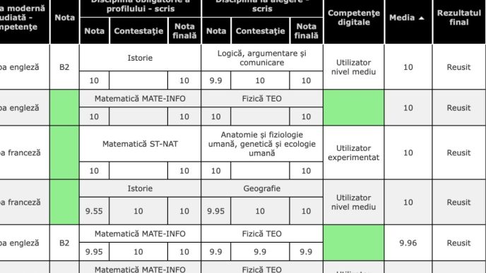 medii după contestații, rezultate bacalaureat 2025, rezultate finale bac, rezultate contestații, 4 medii de 10, licee media 10 Prahova